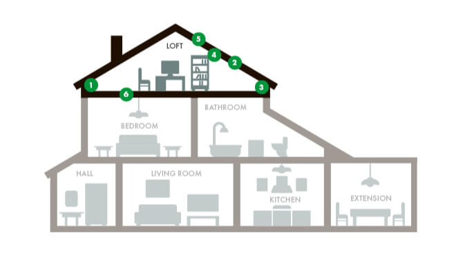 6 steps to a sustainable loft conversion