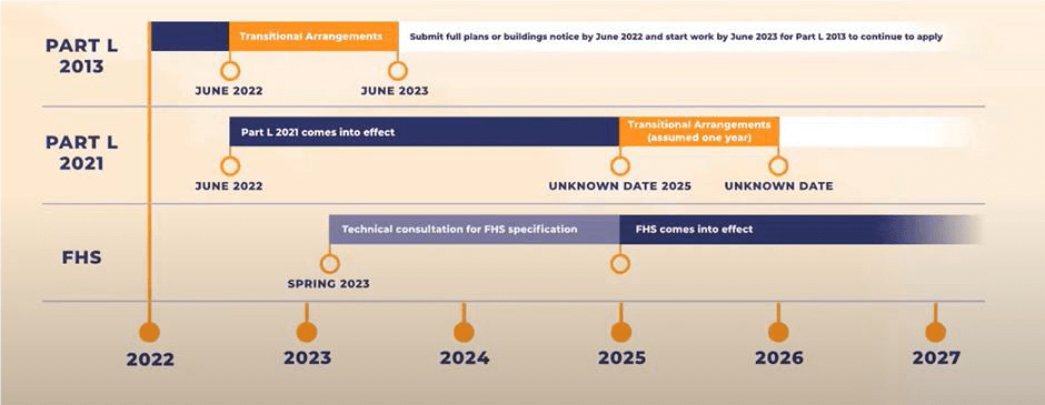 Building regulations changes - grace period